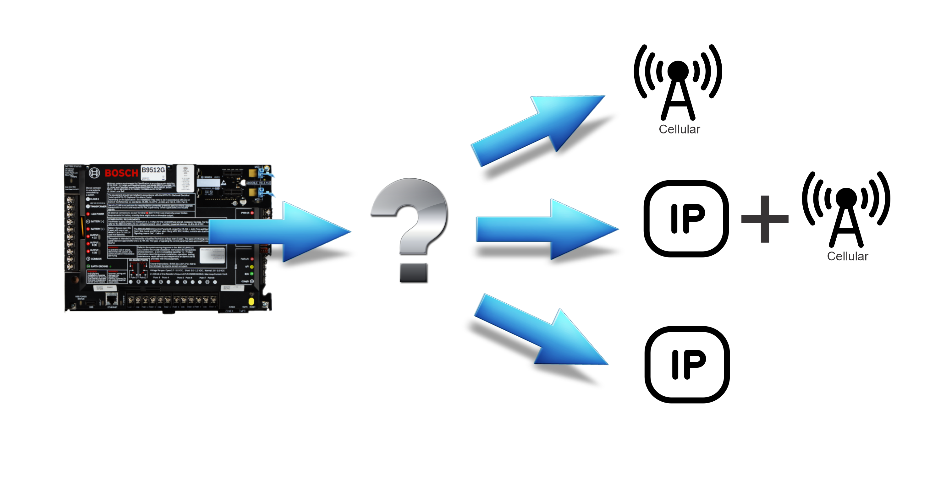 Bosch Alarm Panel IP and Cellular Communication Path Guide